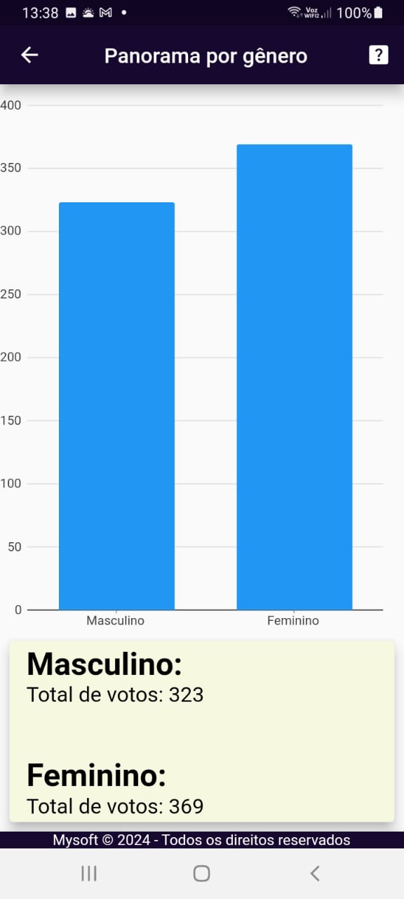 VotoConnect - Dashboard da Campanha